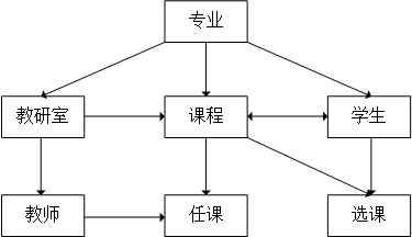 “网状数据库结构图”的图片搜索结果