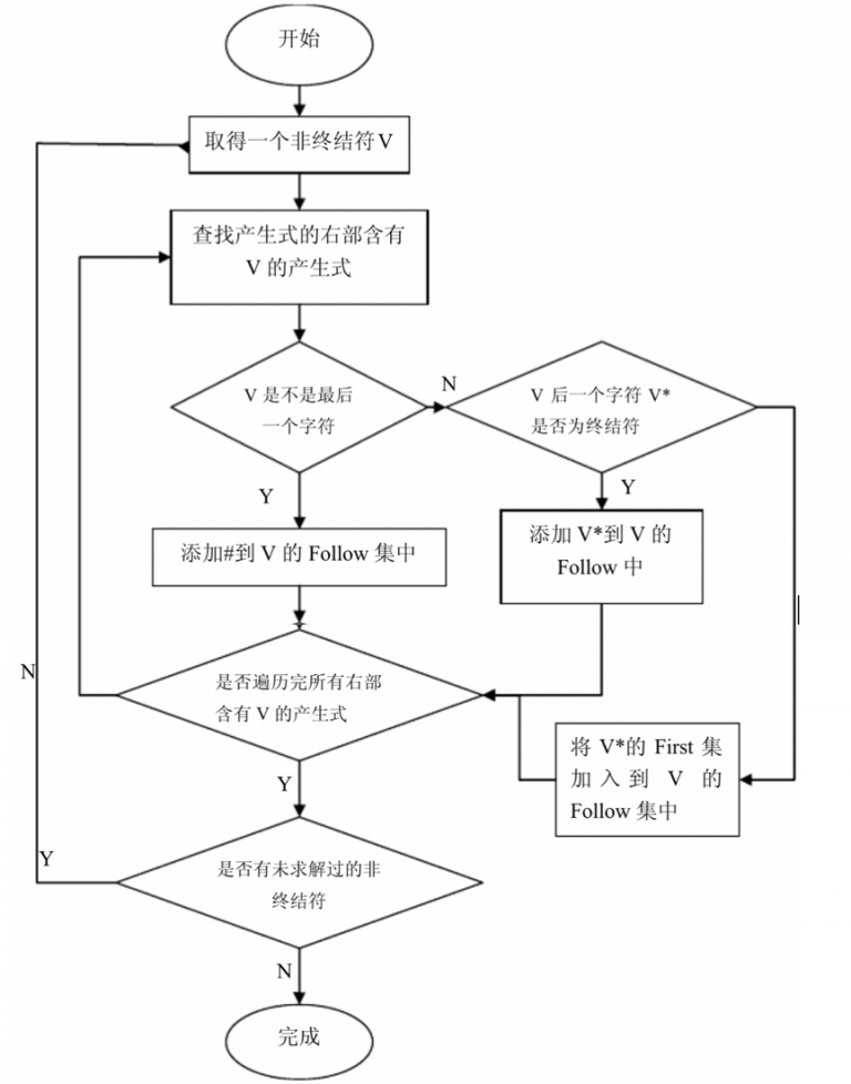 编译原理计算first集合和follow集合C++实现 – OmegaXYZ